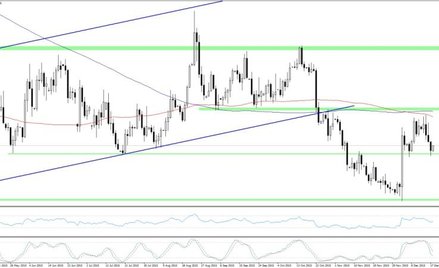 EURUSD, interwał D1