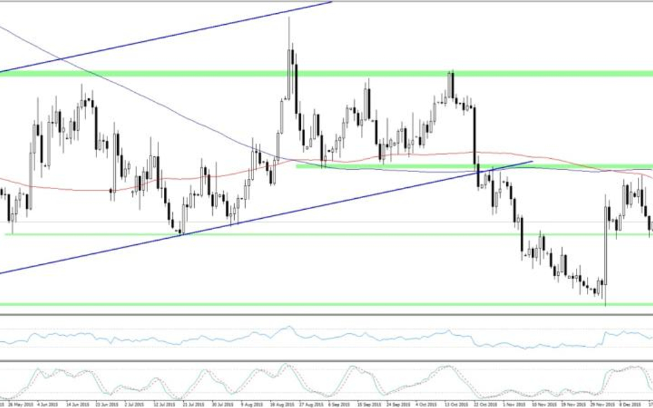 EURUSD, interwał D1