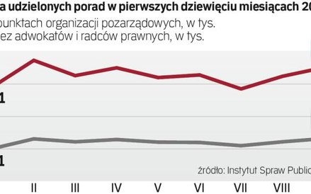 Więcej klientów było w punktach, w których porad udzielali adwokaci i radcy. Organizacje prowadziły 