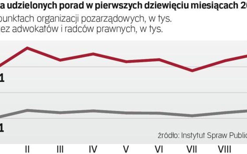 Więcej klientów było w punktach, w których porad udzielali adwokaci i radcy. Organizacje prowadziły 