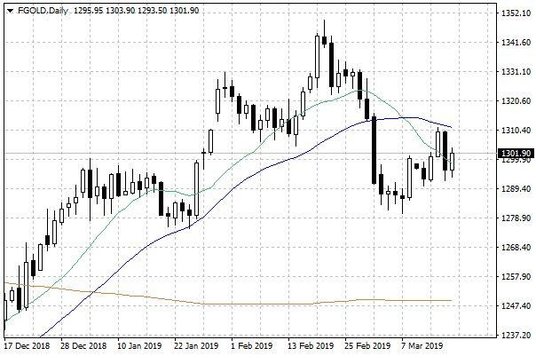 Notowania złota – dane dzienne