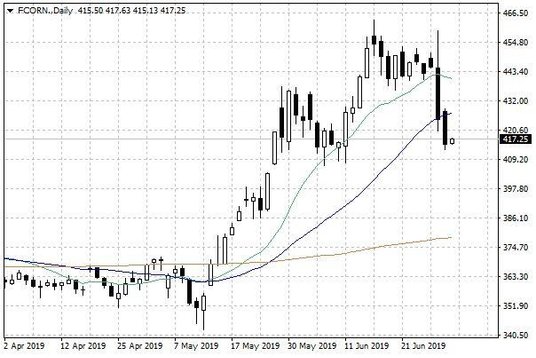 Notowania kukurydzy w USA – dane dzienne