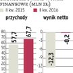 Groclin: Pozyskane zlecenia wkrótce zaprocentują