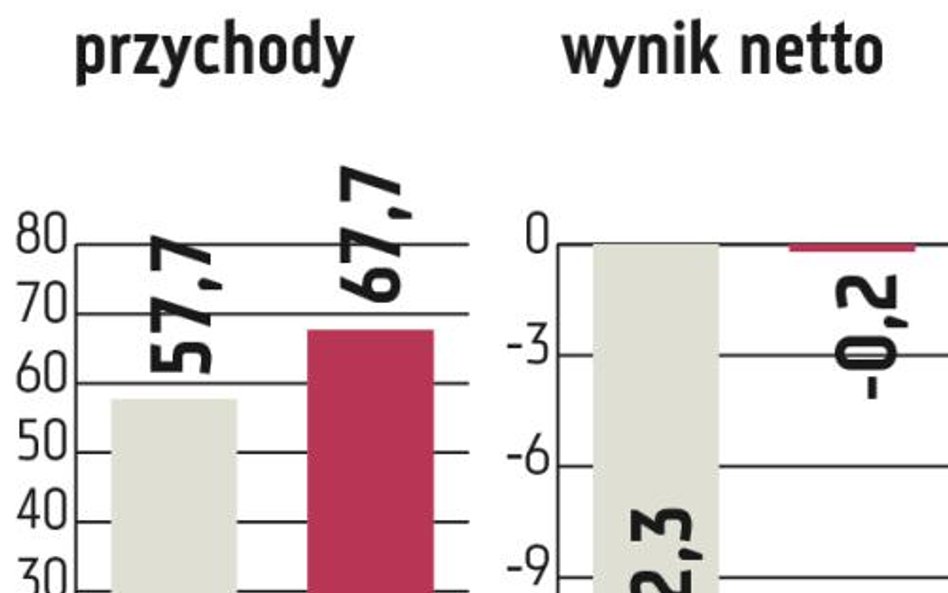 Groclin: Pozyskane zlecenia wkrótce zaprocentują