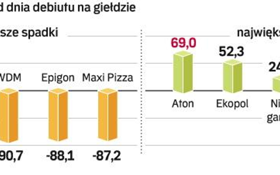 Akcje Viaguary i WDM są notowane od 30 sierpnia 2007 r., a spółek Veno, Epigon i Maxi Pizza od – odp