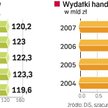 Handel wydaje miliardy na informatyzację