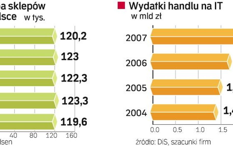 Handel wydaje miliardy na informatyzację