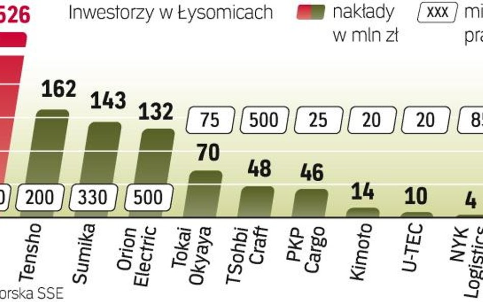 Większość firm w Łysomicach to podwykonawcy Sharpa. Dla nich najważniejsze jest połączenie strefy z 