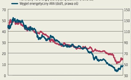 Wykres tygodnia: Jest nadzieja dla energetyki i kopalń