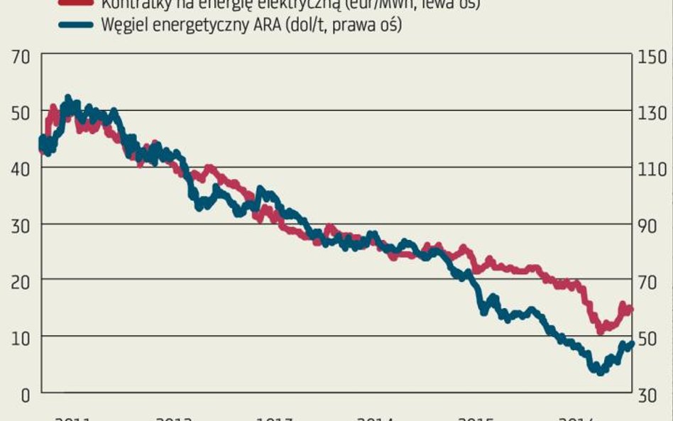 Wykres tygodnia: Jest nadzieja dla energetyki i kopalń