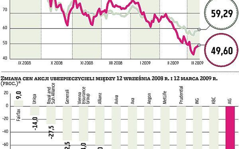 Ubezpieczyciele wypłacalni, ale mogą zmienić właściciela