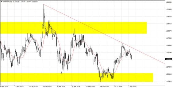 EURUSD.f; D1