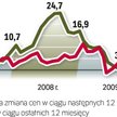 Duża podaż dyktuje ceny