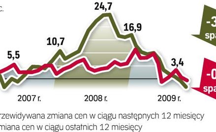 Duża podaż dyktuje ceny