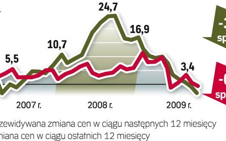 Duża podaż dyktuje ceny