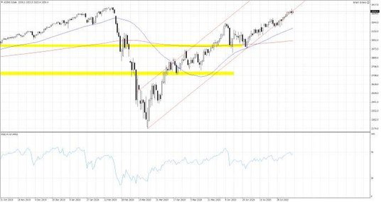 Wykres 1. US500.f; Interwał dzienny