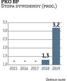 PKO BP celował przed pandemią w wypłatę połowy zysku z 2019 r., a akcjonariuszy miała jeszcze rozpie