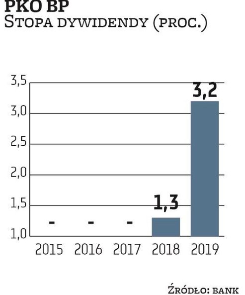PKO BP celował przed pandemią w wypłatę połowy zysku z 2019 r., a akcjonariuszy miała jeszcze rozpie