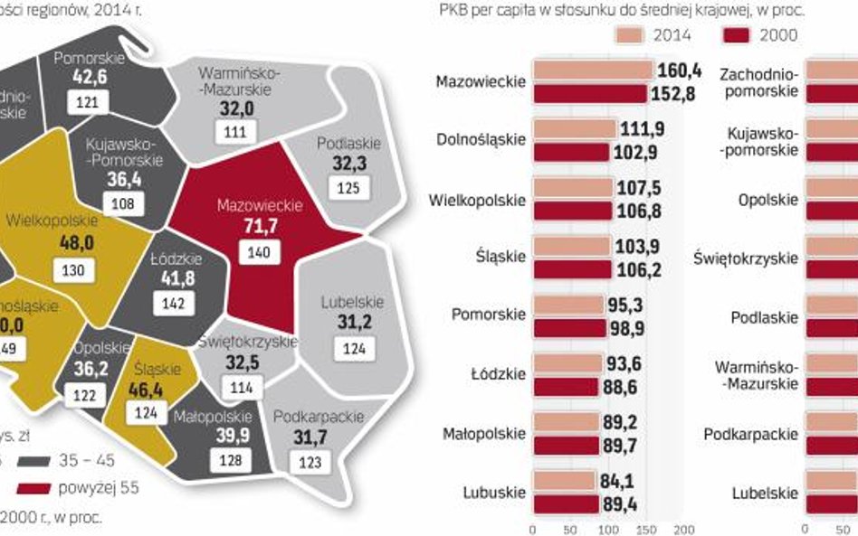 Od 2000 r. poziom zamożności rósł najszybciej w woj. dolnośląskim, najwolniej – w zachodniopomorskim