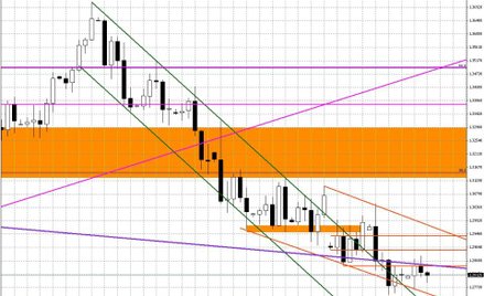 Wykres dzienny EUR/USD