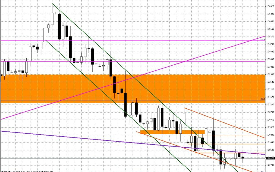 Wykres dzienny EUR/USD