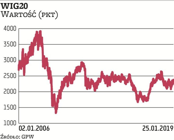 WIG20 znajduje się daleko od rekordowych poziomów, jakie notował w 2007 r. Obecnie wartość indeksu w