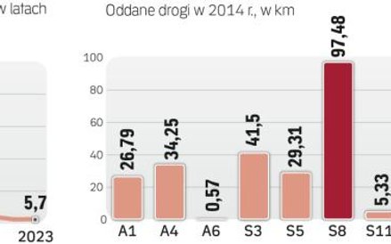 W 2016 roku zaczyna się kumulacja wydatków inwestycyjnych na nowe drogi