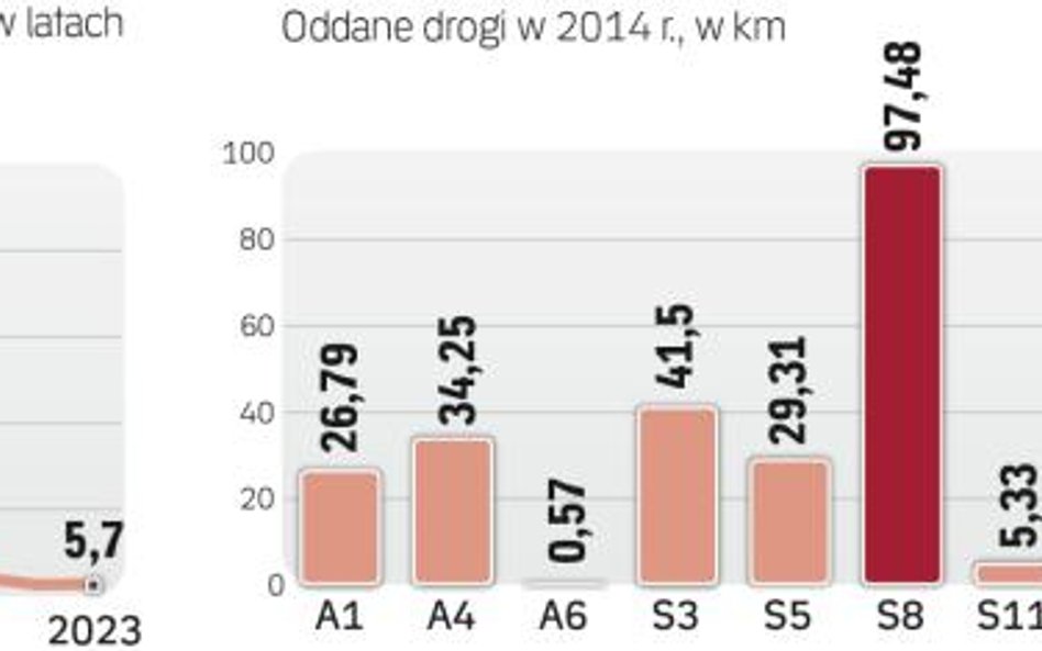 W 2016 roku zaczyna się kumulacja wydatków inwestycyjnych na nowe drogi