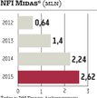 Midas szuka 0,9 mld zł na wzrostowej fali