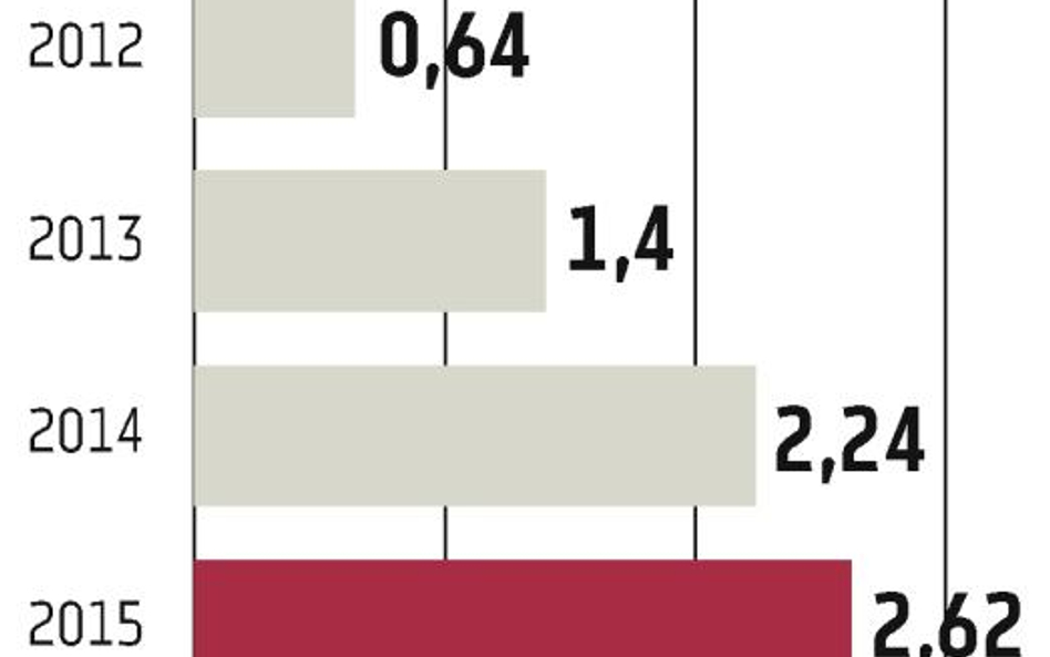 Midas szuka 0,9 mld zł na wzrostowej fali