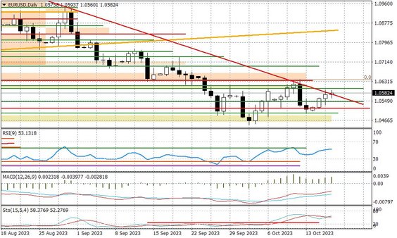 Wykres dzienny EURUSD