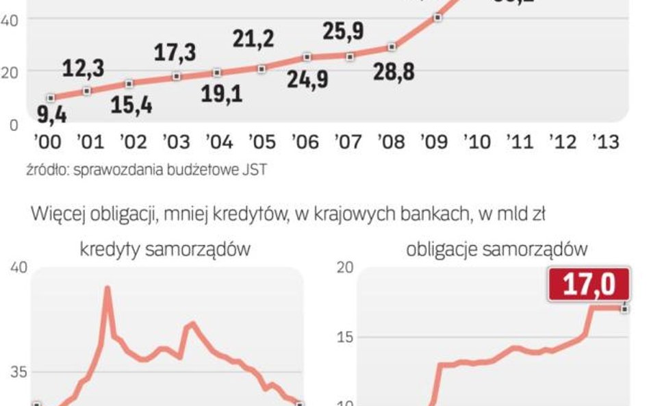 Spada wartość kredytów dla gmin