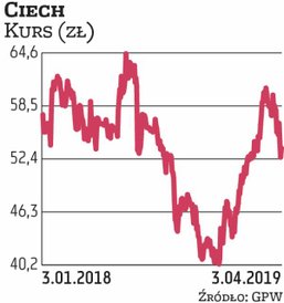 Chemiczną spółkę do portfela na II kwartał wytypował DM PKO BP. Pierwsze trzy miesiące tego roku był