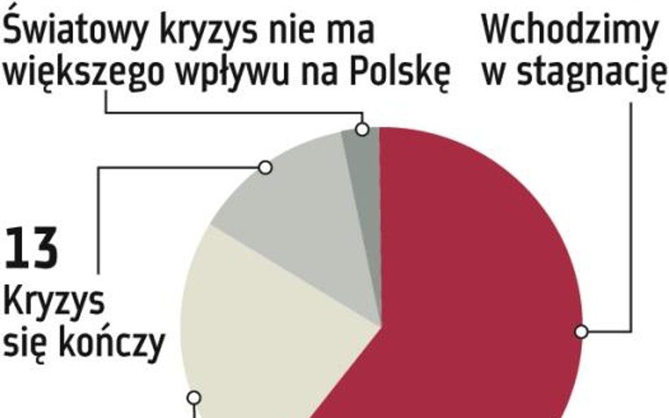 Gospodarka: Firmy boją się, że najgorsze przed nami