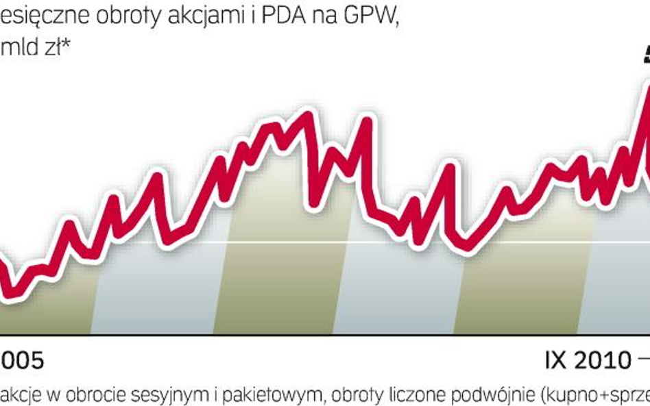 Pieniądze z zagranicy płyną na GPW. Po raz pierwszy transakcje na polskiej giełdzie zawarły Morgan S