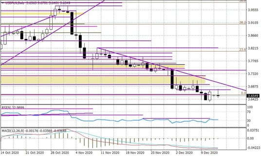 Wykres dzienny USDPLN