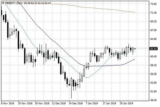 Notowania ropy naftowej Brent – dane dzienne