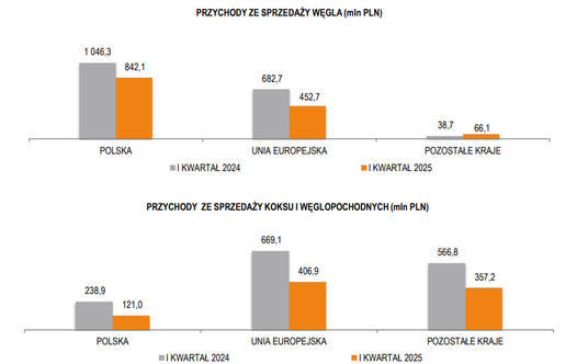 Przychody ze sprzedaży JSW