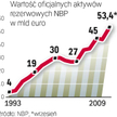Rezerwy walutowe. Tylko mała część rezerw walutowych NBP mogłaby fizycznie się znaleźć w polskim For