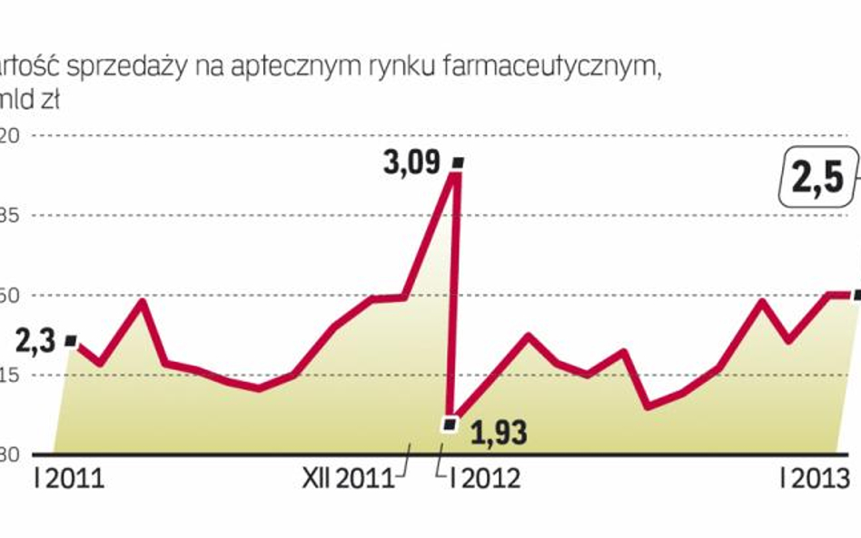 Po słabym ubiegłym roku ten zapowiada się dobrze dla aptek i firm handlujących lekami