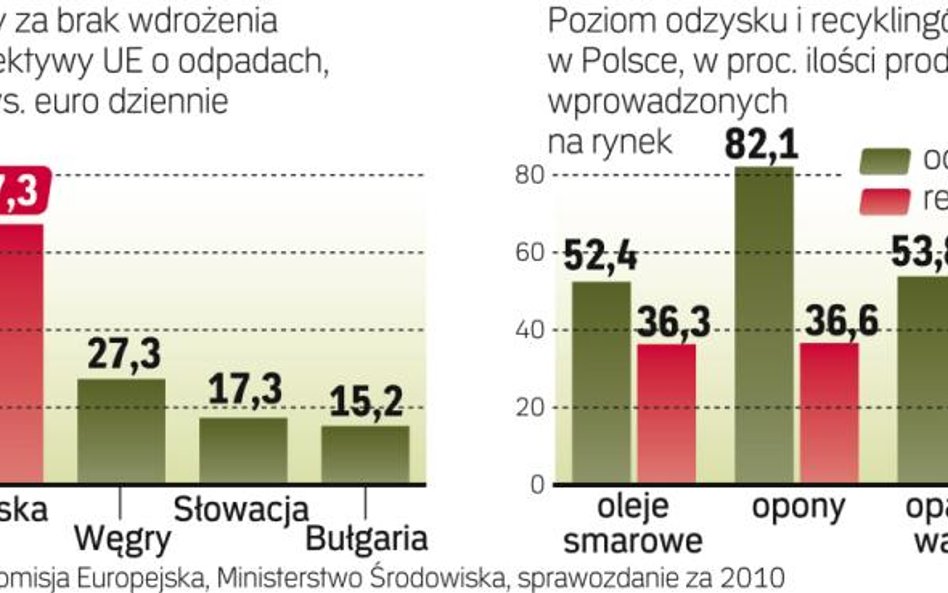 Wciąż mamy problem z odzyskiem opakowań