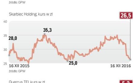 Notowania giełdowych tfi