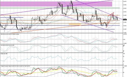 Wykres dzienny EUR/SEK