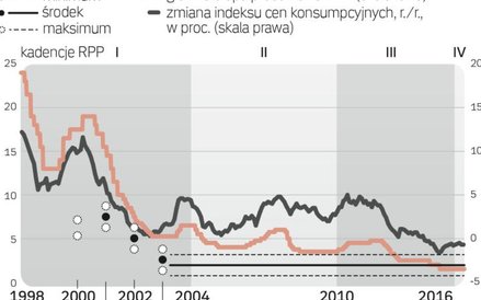 Każda Rada działała w innych warunkach