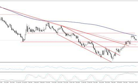Wykres 1.WTI, interwał D1