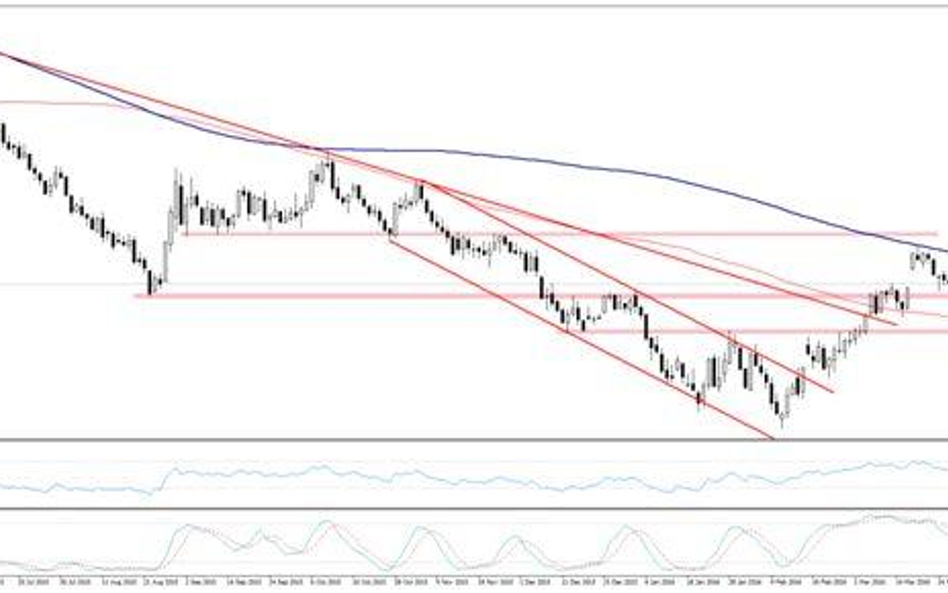 Wykres 1.WTI, interwał D1