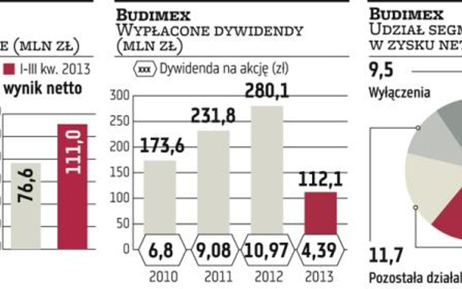 Budimex hojny dla swoich akcjonariuszy?