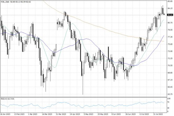Notowania ropy naftowej WTI – dane dzienne