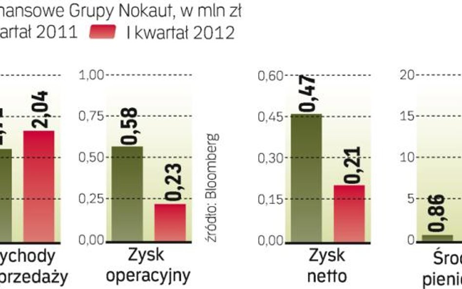 Zmiana polityki google’a uderzyła w nokaut