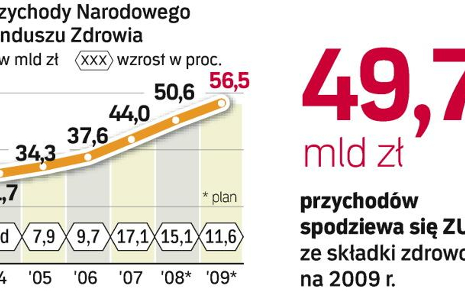 Wpływy z ubezpieczenia zdrowotnego rosną szybciej niż polska gospodarka. Dodatkowe środki były dotąd